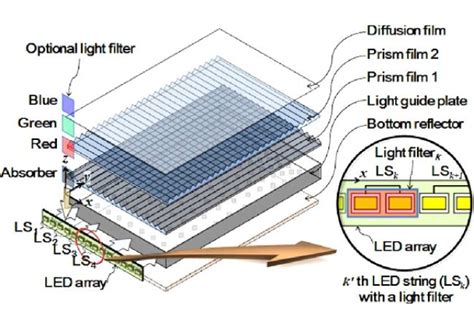 Edge-lit LED Backlights