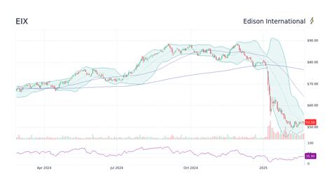 Edison International Stock: EIX 101 for Investors