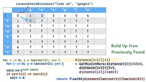 Edit Distance Calculator: Measuring Similarity between Strings