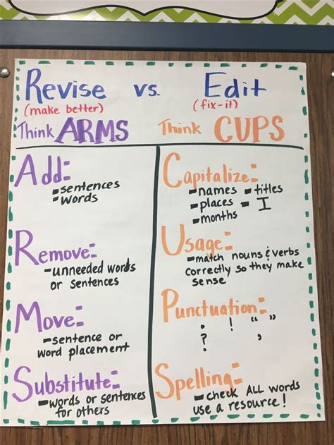 Editing Anchor Chart