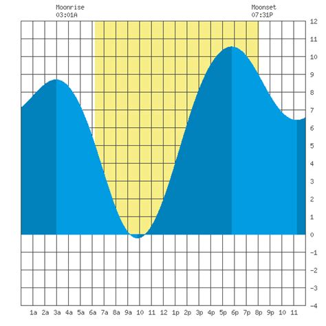 Edmonds Tide Chart: Unraveling the Secrets of Washington's Coastal Gem