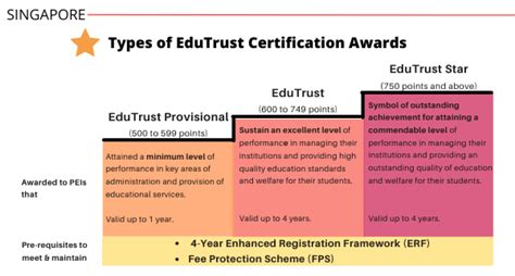 EduTrust Certification: