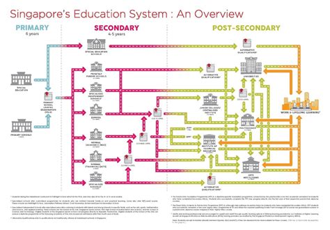 Education Level in Singapore: Nurturing a World-Class Ecosystem