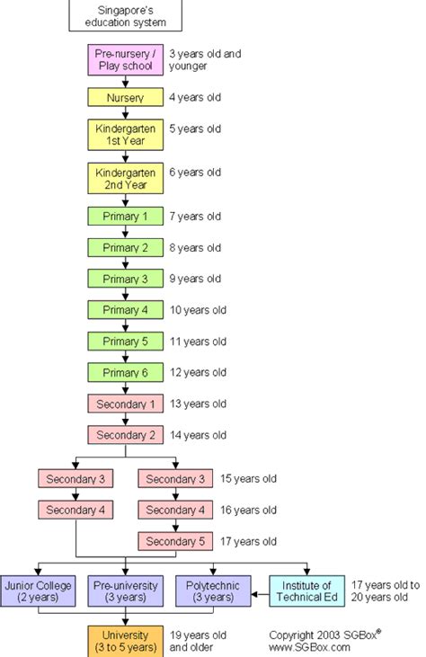 Education Levels in Singapore