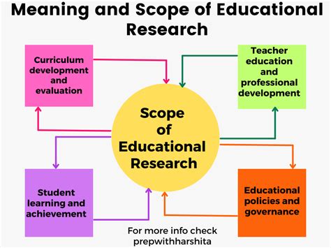 Education and Research: