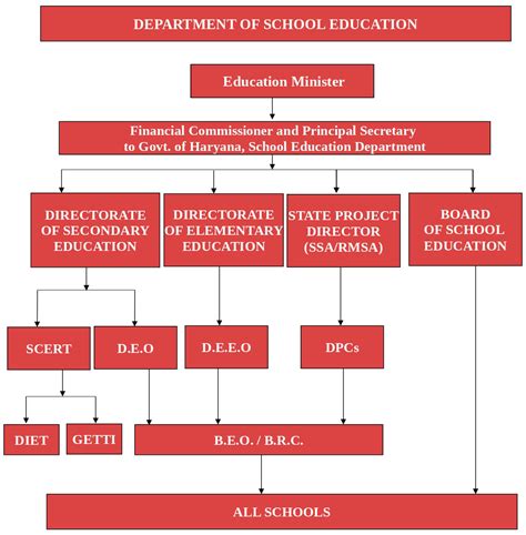 Educational Administration in Central Government Structures Processes and Future Prospects Doc
