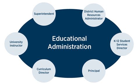 Educational Administrators:
