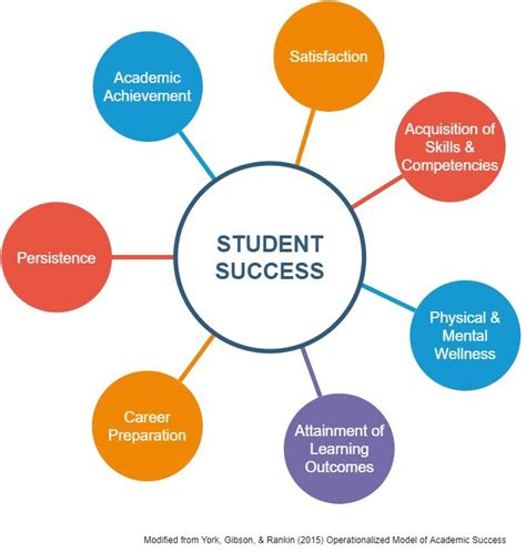 Educational Development Plans: Driving Student Success and Professional Growth