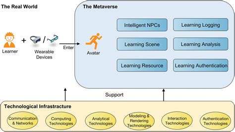 Educational Potential: