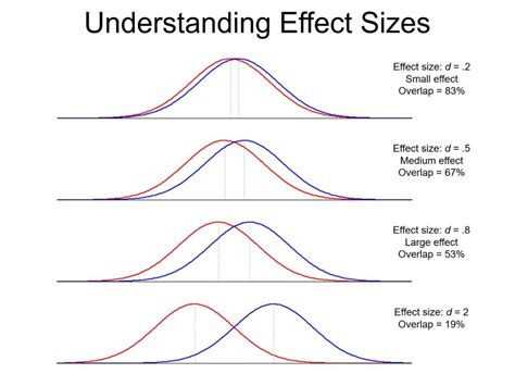 Effect Size vs Power: Understanding the Interplay for Meaningful Research