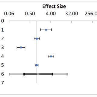 Effect size