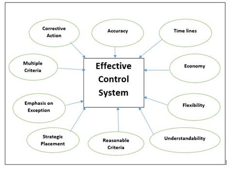 Effective Containment: