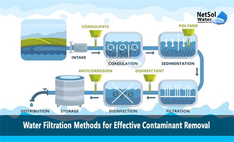 Effective Contaminant Removal: