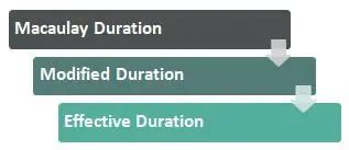 Effective Duration vs Modified Duration: A Numeric Exploration