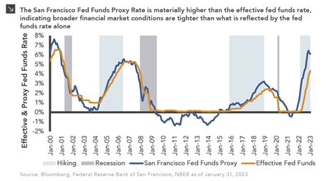 Effective Fed Funds Rate: Understanding the 3%, 2%, and 1% Scenarios