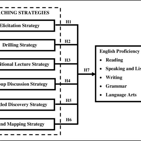 Effective Strategies for English Proficiency