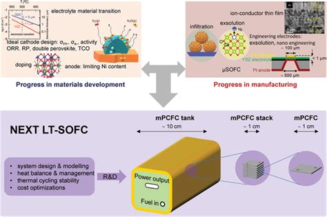 Effective Strategies for Enhancing Ceramic Performance