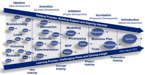 Effective Strategies for Microscopy Innovation