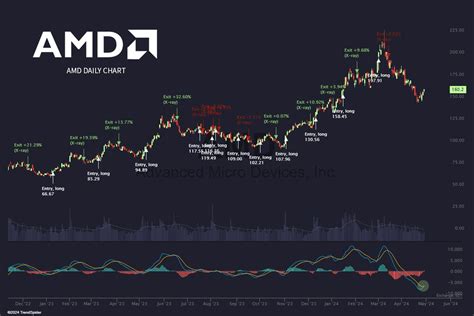 Effective Strategies for Trading AMD Stock