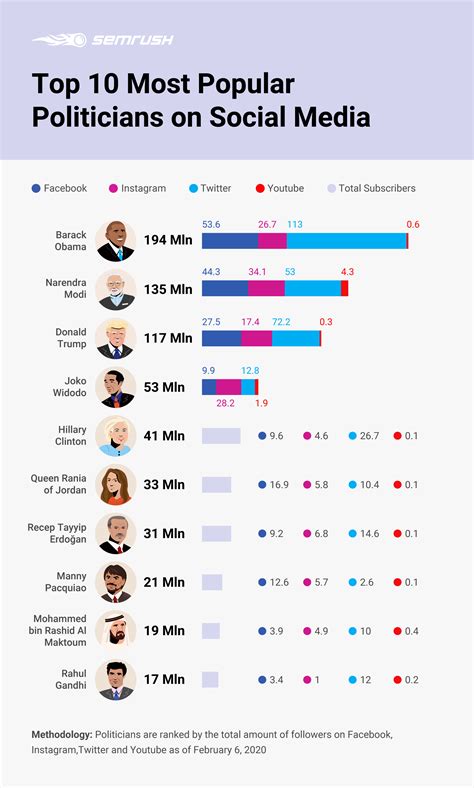 Effective Usage of Twitter by Politicians