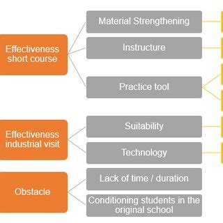 Effectiveness of In-Service Training Programmes Reader