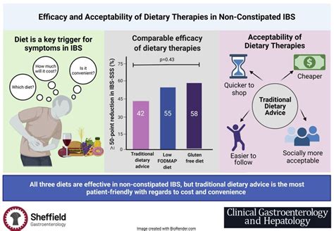 Efficacy for IBS: