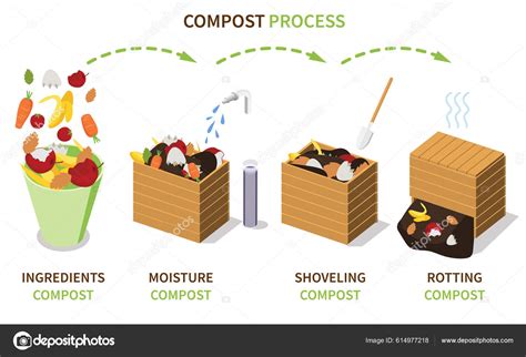 Efficient composting process: