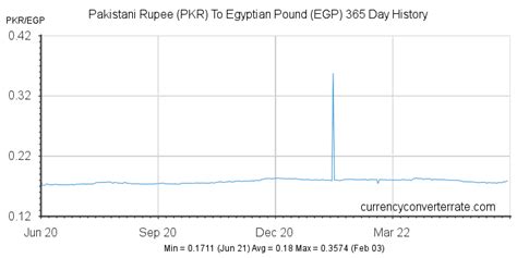 Egypt Currency to PKR: A Comprehensive Conversion Guide