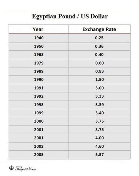 Egypt US Exchange Rate: A Comprehensive Analysis