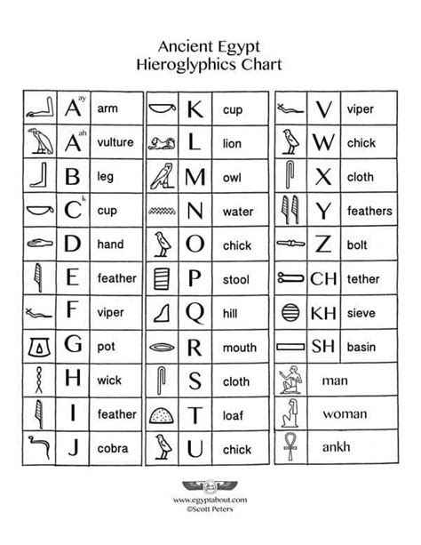 Egyptian Hieroglyphics Translation Chart