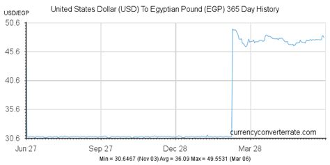 Egyptian LE to USD: Live Exchange Rate and Real-Time Conversion