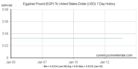 Egyptian Pound to Dollar Calculator: Convert EGP to USD Effortlessly