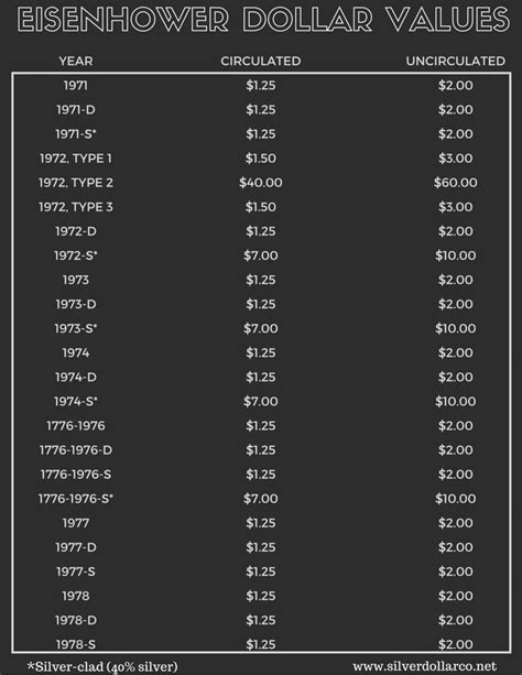 Eisenhower Dollar Value Chart