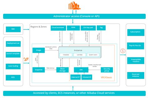 Elastic Compute Cloud (ECS):