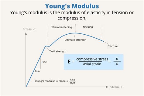 Elastic modulus (E):