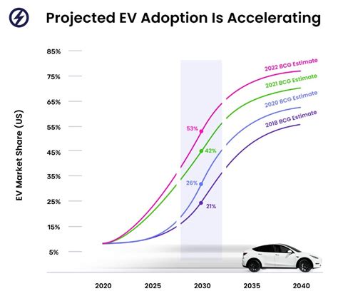 Electric Vehicle Adoption: