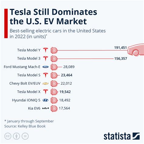 Electric Vehicles: Tesla's Dominance in the EV Market