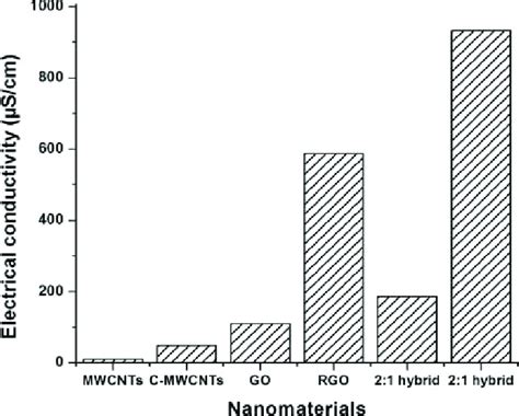 Electrical Conduction in Graphene and Nanotubes Reader