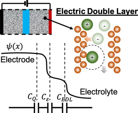 Electrical Double Layer in Electrochemistry: A Comprehensive Guide