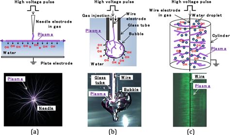 Electrical Pulse Discharge: