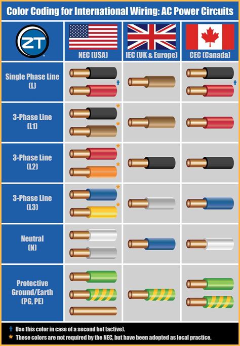 Electrical Wiring Color Code Standards: A Comprehensive Guide to Ensure Safety and Efficiency