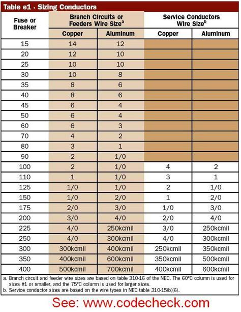 Electrical Wiring Sizing Chart