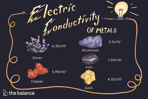 Electrical conductivity: