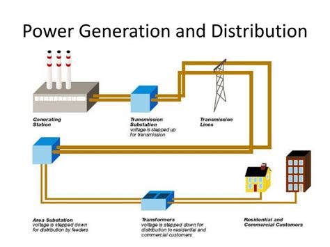 Electrical power generation and distribution: