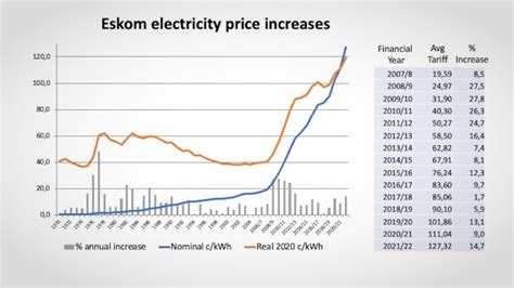 Electricity Cost Per kWh in South Africa: A Comprehensive Guide for 2023