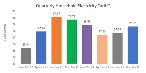 Electricity Rate Singapore: A Comprehensive Guide for 2023