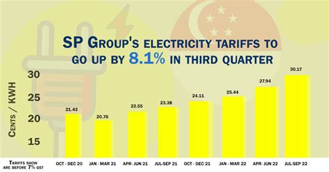 Electricity Tariff Singapore 2022: 5 Key Changes You Need to Know