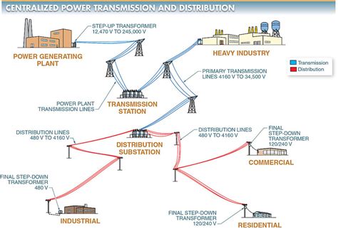Electricity Transmission and Distribution: