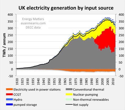 Electricity and Energy Policy in Britain Reader