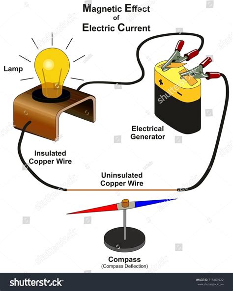 Electromagnetic Effects: